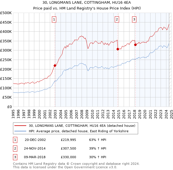 30, LONGMANS LANE, COTTINGHAM, HU16 4EA: Price paid vs HM Land Registry's House Price Index