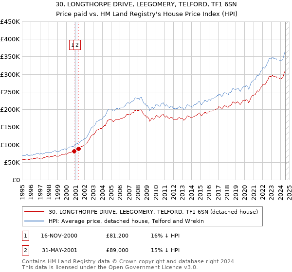 30, LONGTHORPE DRIVE, LEEGOMERY, TELFORD, TF1 6SN: Price paid vs HM Land Registry's House Price Index