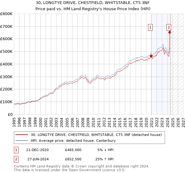 30, LONGTYE DRIVE, CHESTFIELD, WHITSTABLE, CT5 3NF: Price paid vs HM Land Registry's House Price Index