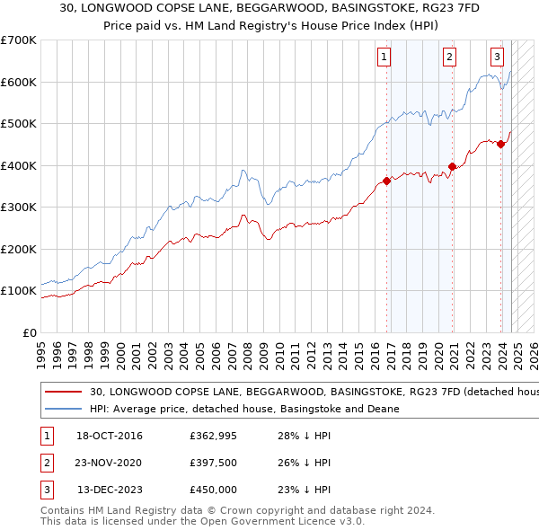 30, LONGWOOD COPSE LANE, BEGGARWOOD, BASINGSTOKE, RG23 7FD: Price paid vs HM Land Registry's House Price Index