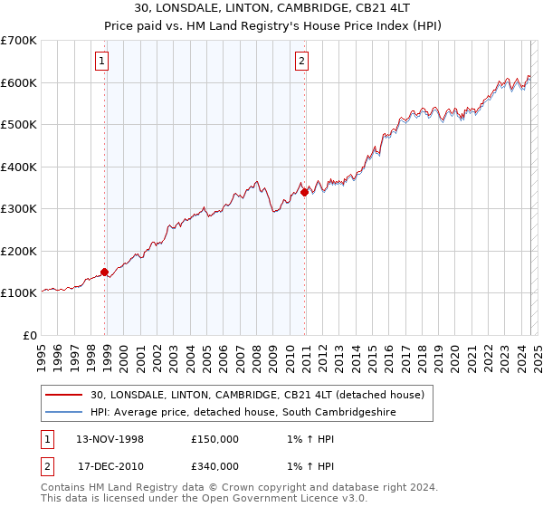 30, LONSDALE, LINTON, CAMBRIDGE, CB21 4LT: Price paid vs HM Land Registry's House Price Index