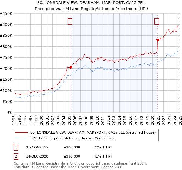 30, LONSDALE VIEW, DEARHAM, MARYPORT, CA15 7EL: Price paid vs HM Land Registry's House Price Index