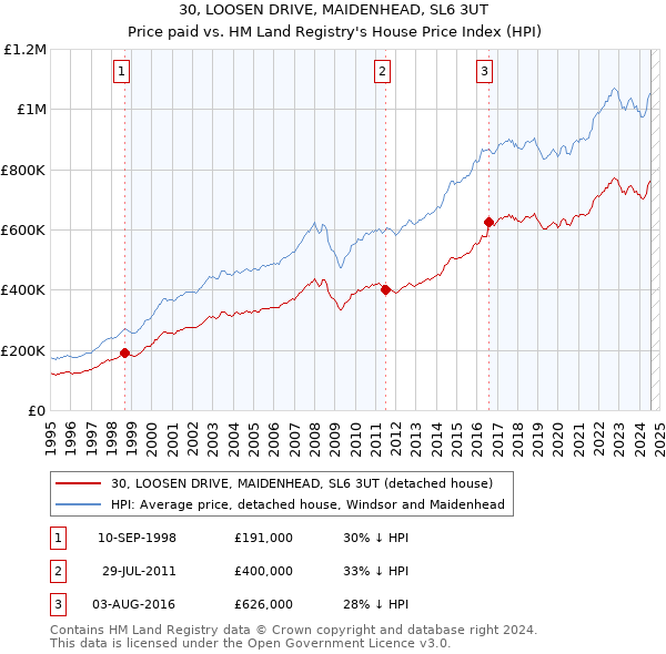 30, LOOSEN DRIVE, MAIDENHEAD, SL6 3UT: Price paid vs HM Land Registry's House Price Index