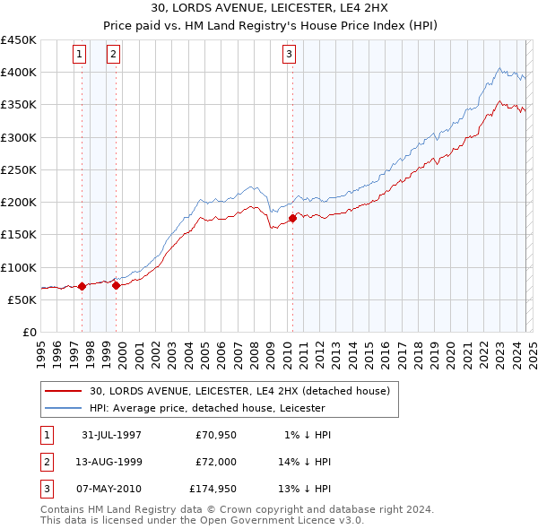 30, LORDS AVENUE, LEICESTER, LE4 2HX: Price paid vs HM Land Registry's House Price Index