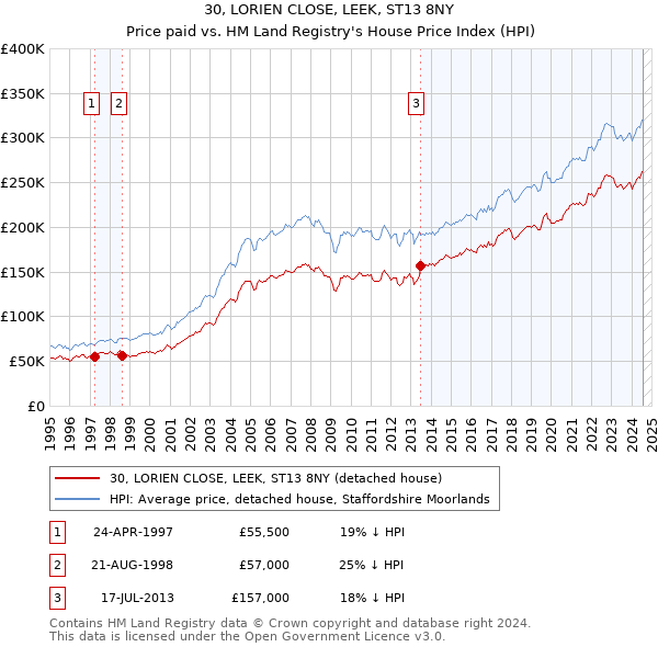 30, LORIEN CLOSE, LEEK, ST13 8NY: Price paid vs HM Land Registry's House Price Index