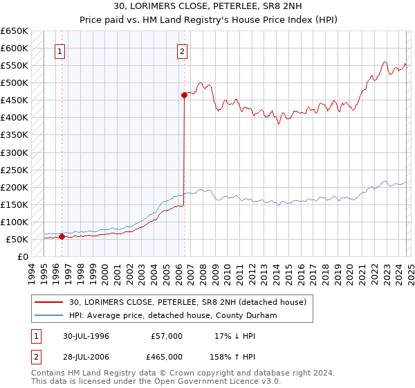 30, LORIMERS CLOSE, PETERLEE, SR8 2NH: Price paid vs HM Land Registry's House Price Index