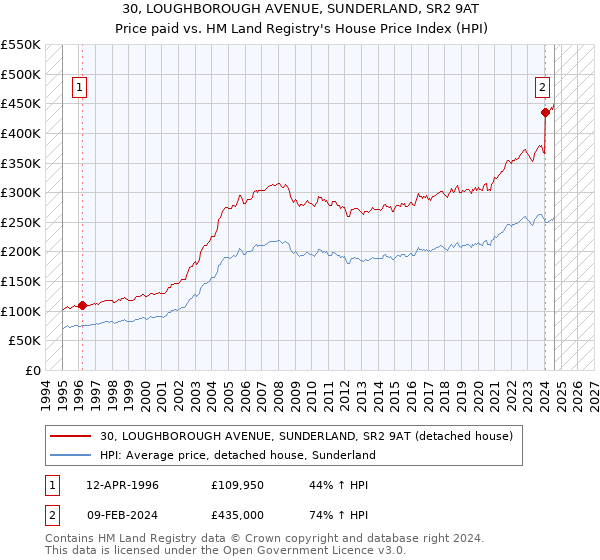 30, LOUGHBOROUGH AVENUE, SUNDERLAND, SR2 9AT: Price paid vs HM Land Registry's House Price Index