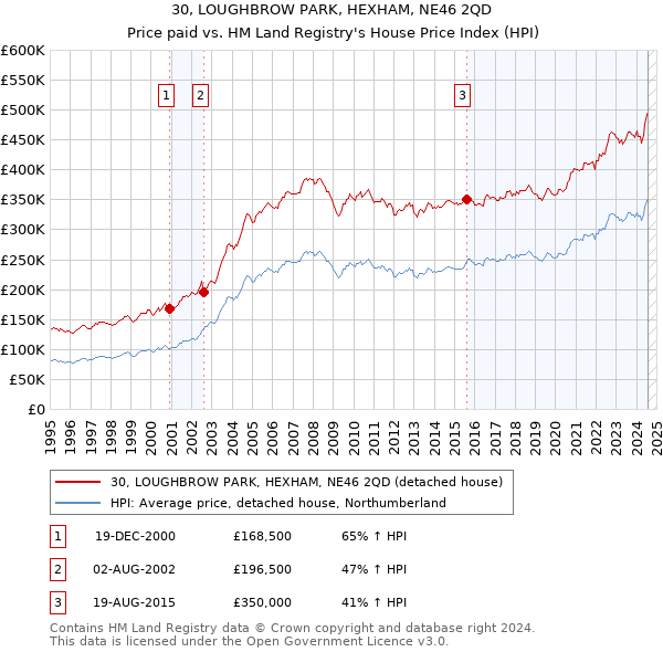 30, LOUGHBROW PARK, HEXHAM, NE46 2QD: Price paid vs HM Land Registry's House Price Index