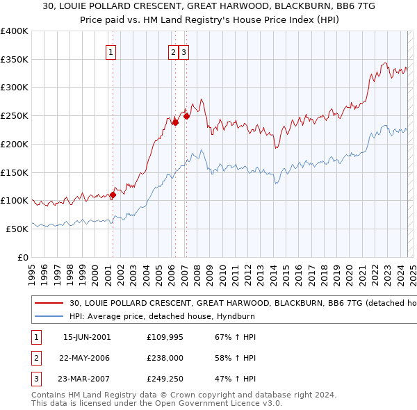 30, LOUIE POLLARD CRESCENT, GREAT HARWOOD, BLACKBURN, BB6 7TG: Price paid vs HM Land Registry's House Price Index