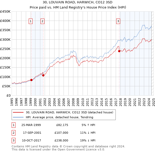 30, LOUVAIN ROAD, HARWICH, CO12 3SD: Price paid vs HM Land Registry's House Price Index