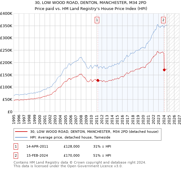 30, LOW WOOD ROAD, DENTON, MANCHESTER, M34 2PD: Price paid vs HM Land Registry's House Price Index