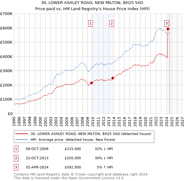 30, LOWER ASHLEY ROAD, NEW MILTON, BH25 5AD: Price paid vs HM Land Registry's House Price Index