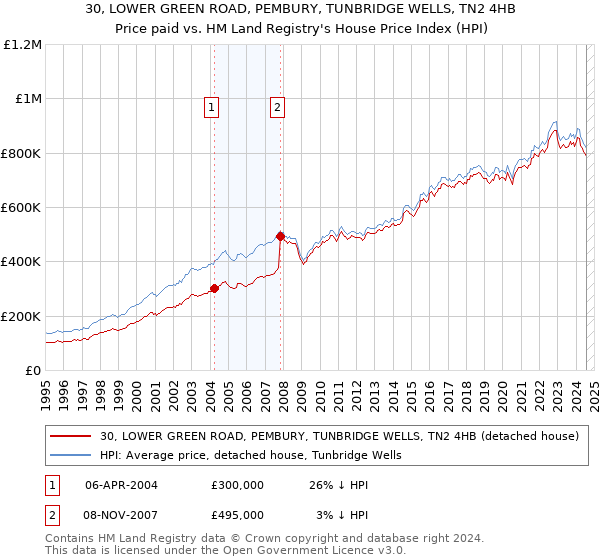 30, LOWER GREEN ROAD, PEMBURY, TUNBRIDGE WELLS, TN2 4HB: Price paid vs HM Land Registry's House Price Index