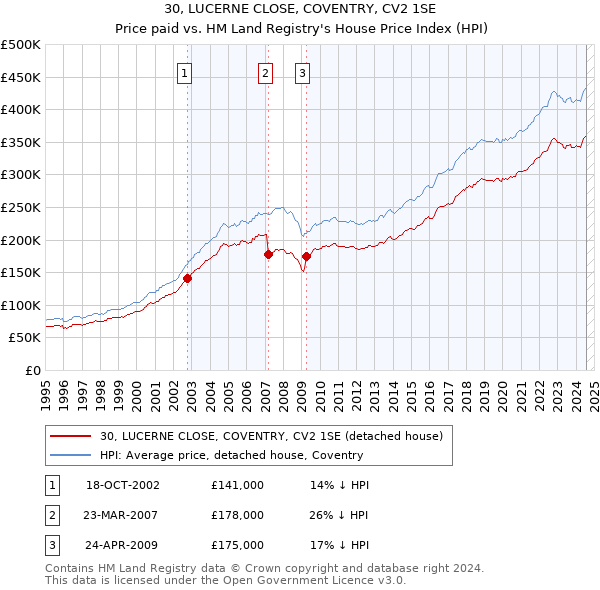 30, LUCERNE CLOSE, COVENTRY, CV2 1SE: Price paid vs HM Land Registry's House Price Index