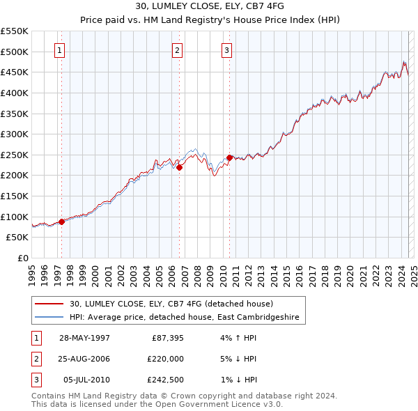 30, LUMLEY CLOSE, ELY, CB7 4FG: Price paid vs HM Land Registry's House Price Index