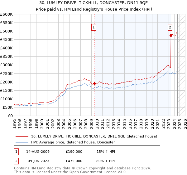 30, LUMLEY DRIVE, TICKHILL, DONCASTER, DN11 9QE: Price paid vs HM Land Registry's House Price Index