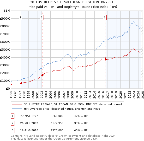 30, LUSTRELLS VALE, SALTDEAN, BRIGHTON, BN2 8FE: Price paid vs HM Land Registry's House Price Index