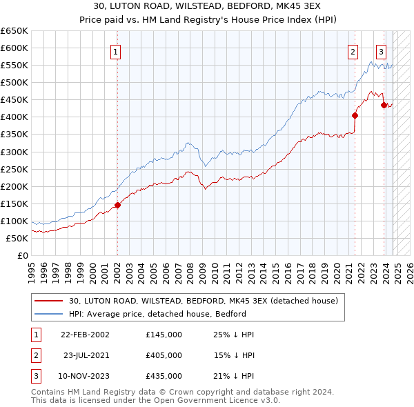 30, LUTON ROAD, WILSTEAD, BEDFORD, MK45 3EX: Price paid vs HM Land Registry's House Price Index