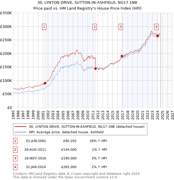 30, LYNTON DRIVE, SUTTON-IN-ASHFIELD, NG17 1NB: Price paid vs HM Land Registry's House Price Index