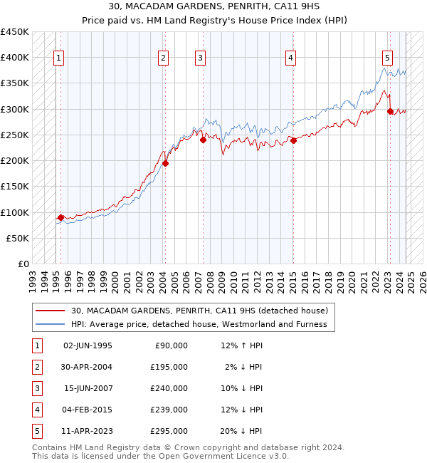 30, MACADAM GARDENS, PENRITH, CA11 9HS: Price paid vs HM Land Registry's House Price Index