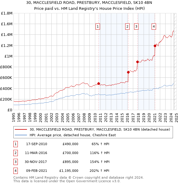 30, MACCLESFIELD ROAD, PRESTBURY, MACCLESFIELD, SK10 4BN: Price paid vs HM Land Registry's House Price Index