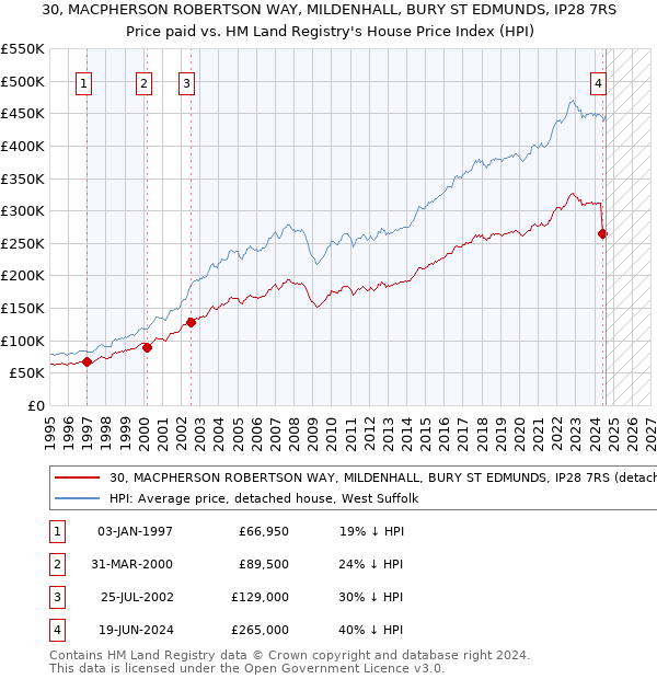 30, MACPHERSON ROBERTSON WAY, MILDENHALL, BURY ST EDMUNDS, IP28 7RS: Price paid vs HM Land Registry's House Price Index