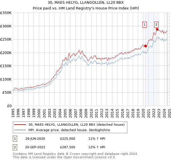 30, MAES HELYG, LLANGOLLEN, LL20 8BX: Price paid vs HM Land Registry's House Price Index