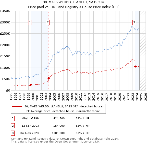 30, MAES WERDD, LLANELLI, SA15 3TA: Price paid vs HM Land Registry's House Price Index