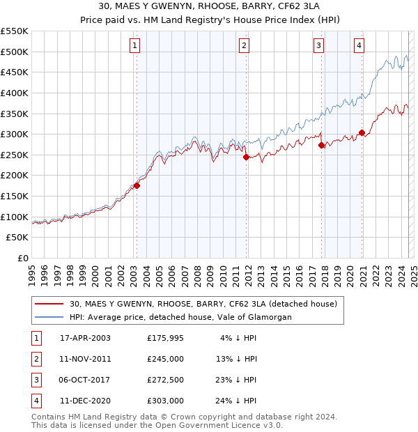 30, MAES Y GWENYN, RHOOSE, BARRY, CF62 3LA: Price paid vs HM Land Registry's House Price Index