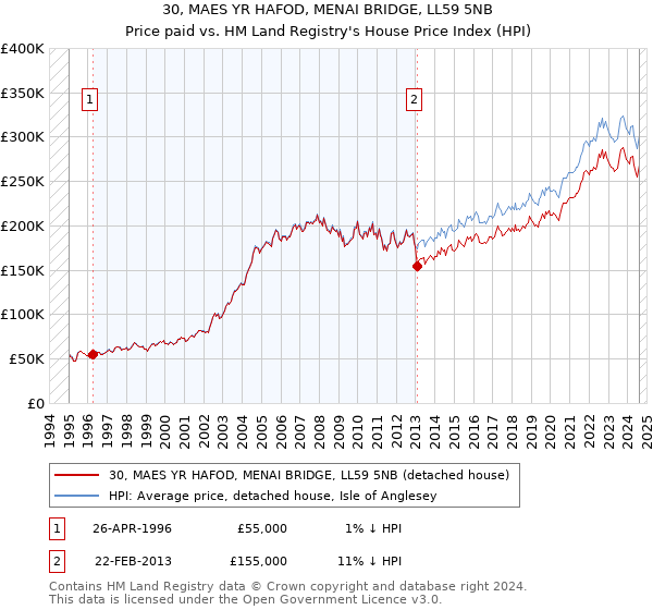 30, MAES YR HAFOD, MENAI BRIDGE, LL59 5NB: Price paid vs HM Land Registry's House Price Index