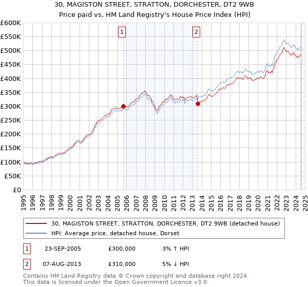 30, MAGISTON STREET, STRATTON, DORCHESTER, DT2 9WB: Price paid vs HM Land Registry's House Price Index