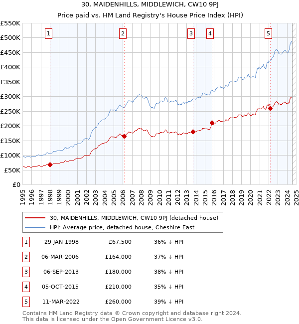 30, MAIDENHILLS, MIDDLEWICH, CW10 9PJ: Price paid vs HM Land Registry's House Price Index