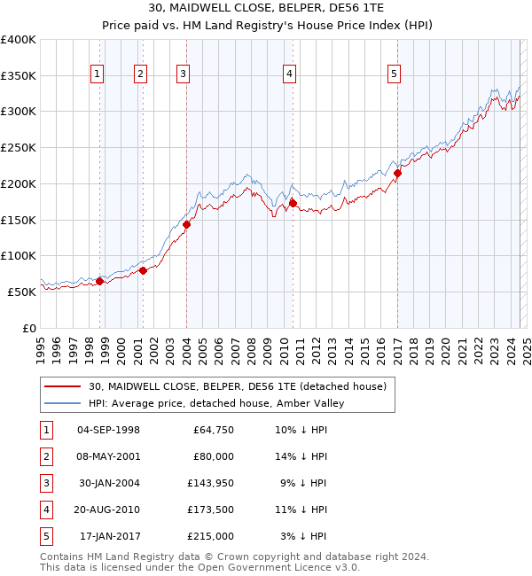 30, MAIDWELL CLOSE, BELPER, DE56 1TE: Price paid vs HM Land Registry's House Price Index