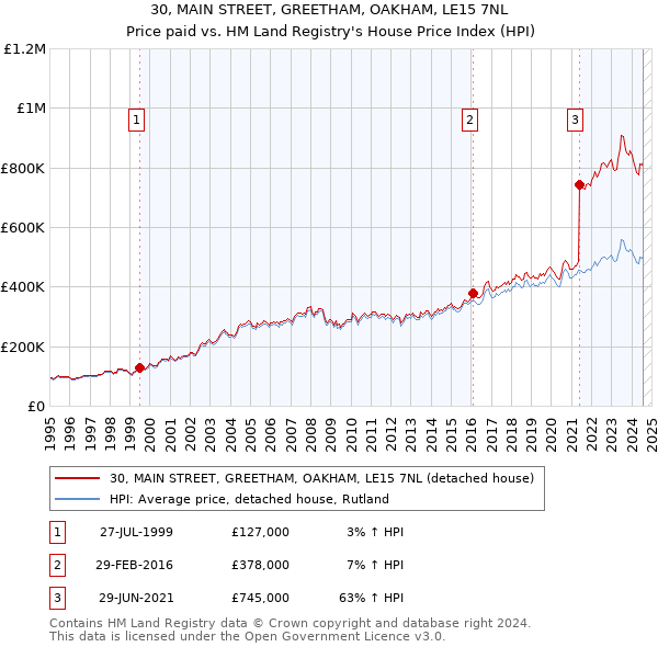 30, MAIN STREET, GREETHAM, OAKHAM, LE15 7NL: Price paid vs HM Land Registry's House Price Index