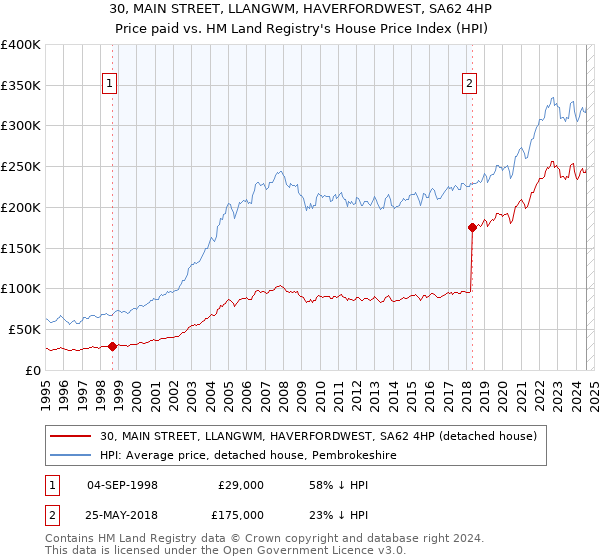 30, MAIN STREET, LLANGWM, HAVERFORDWEST, SA62 4HP: Price paid vs HM Land Registry's House Price Index