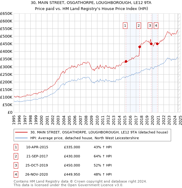 30, MAIN STREET, OSGATHORPE, LOUGHBOROUGH, LE12 9TA: Price paid vs HM Land Registry's House Price Index