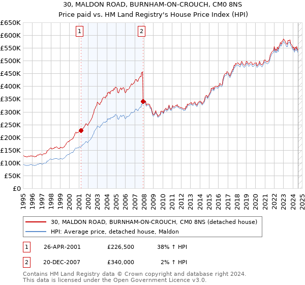 30, MALDON ROAD, BURNHAM-ON-CROUCH, CM0 8NS: Price paid vs HM Land Registry's House Price Index