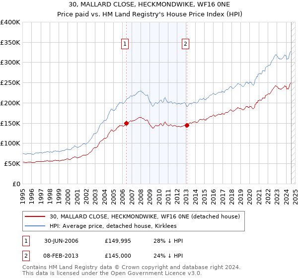 30, MALLARD CLOSE, HECKMONDWIKE, WF16 0NE: Price paid vs HM Land Registry's House Price Index