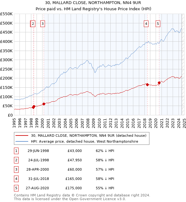 30, MALLARD CLOSE, NORTHAMPTON, NN4 9UR: Price paid vs HM Land Registry's House Price Index