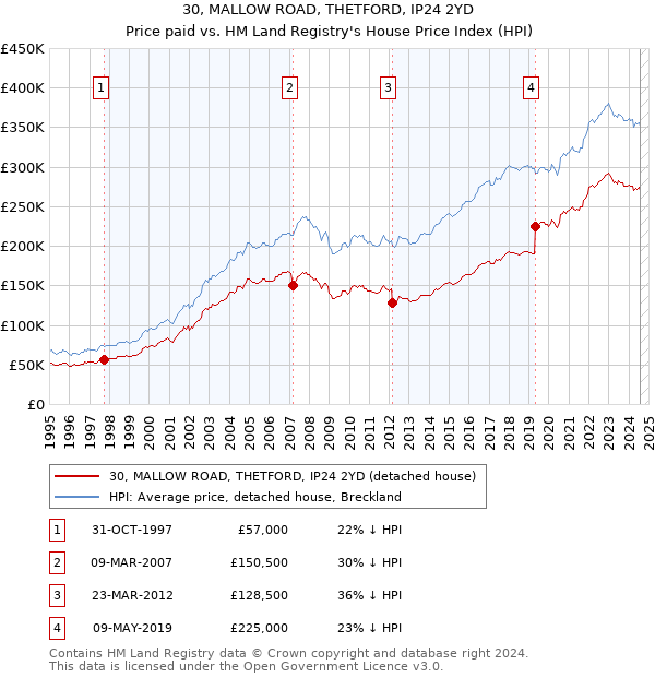 30, MALLOW ROAD, THETFORD, IP24 2YD: Price paid vs HM Land Registry's House Price Index