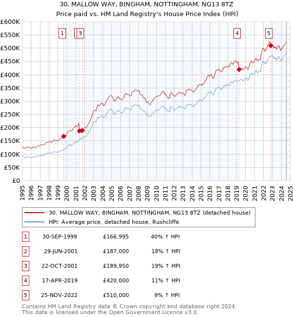 30, MALLOW WAY, BINGHAM, NOTTINGHAM, NG13 8TZ: Price paid vs HM Land Registry's House Price Index