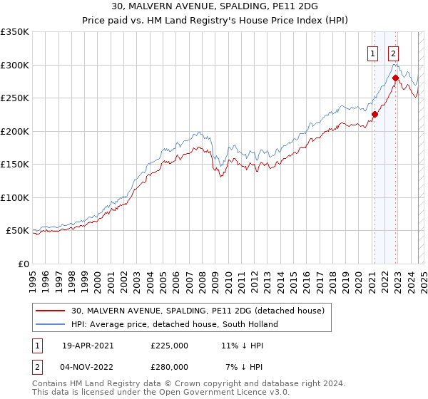 30, MALVERN AVENUE, SPALDING, PE11 2DG: Price paid vs HM Land Registry's House Price Index