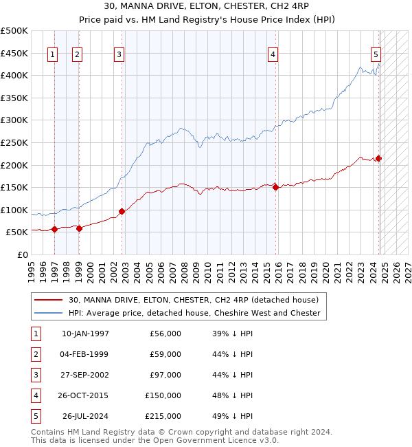 30, MANNA DRIVE, ELTON, CHESTER, CH2 4RP: Price paid vs HM Land Registry's House Price Index