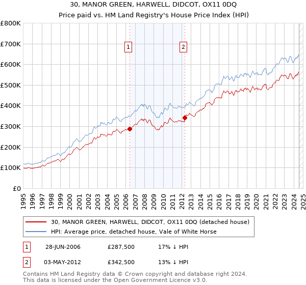 30, MANOR GREEN, HARWELL, DIDCOT, OX11 0DQ: Price paid vs HM Land Registry's House Price Index