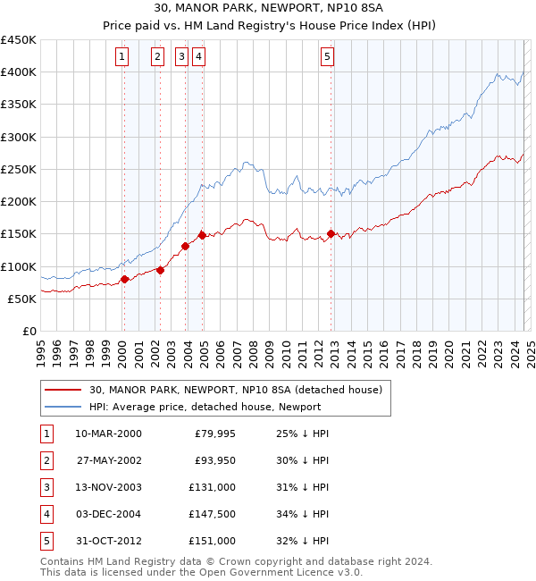 30, MANOR PARK, NEWPORT, NP10 8SA: Price paid vs HM Land Registry's House Price Index