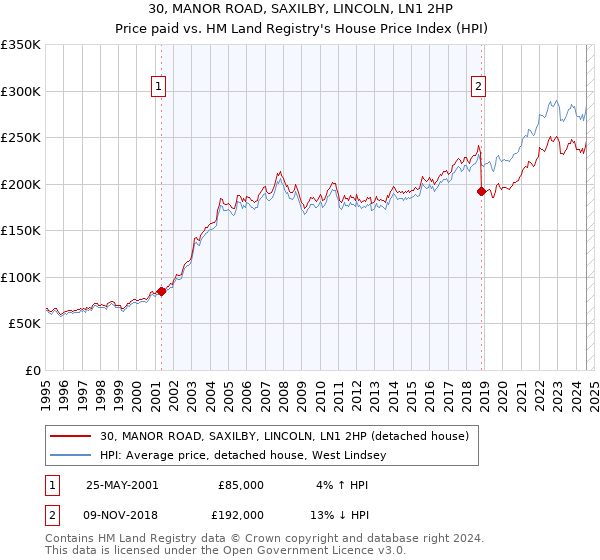 30, MANOR ROAD, SAXILBY, LINCOLN, LN1 2HP: Price paid vs HM Land Registry's House Price Index