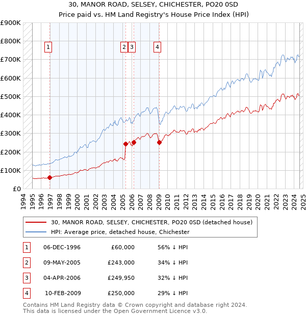 30, MANOR ROAD, SELSEY, CHICHESTER, PO20 0SD: Price paid vs HM Land Registry's House Price Index