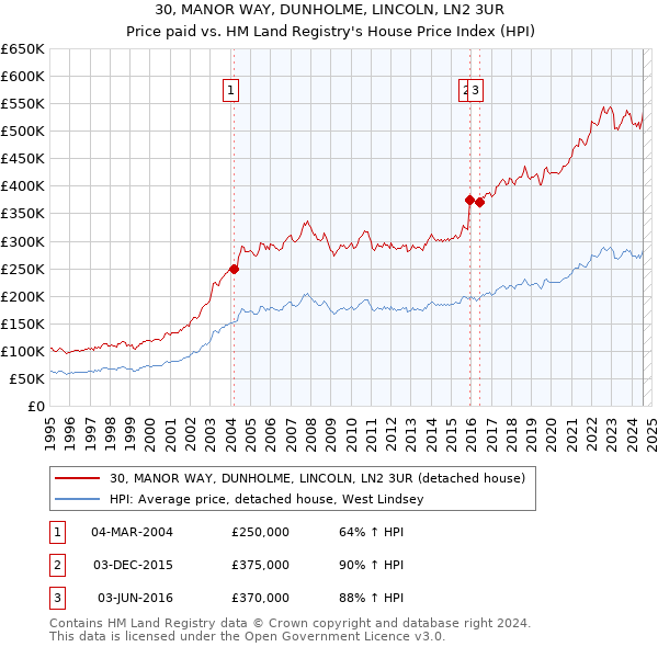 30, MANOR WAY, DUNHOLME, LINCOLN, LN2 3UR: Price paid vs HM Land Registry's House Price Index