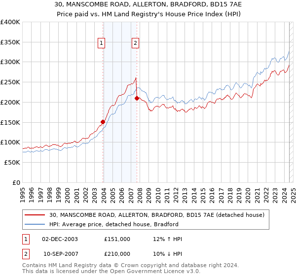 30, MANSCOMBE ROAD, ALLERTON, BRADFORD, BD15 7AE: Price paid vs HM Land Registry's House Price Index