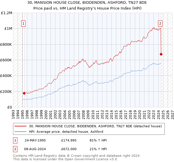 30, MANSION HOUSE CLOSE, BIDDENDEN, ASHFORD, TN27 8DE: Price paid vs HM Land Registry's House Price Index